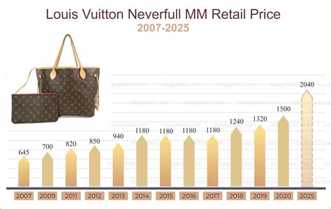 hausse des prix louis vuitton|louis vuitton price increase today.